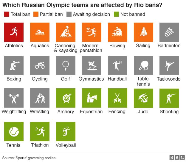 Harta Rusiei interzise de la Rio 2016 - Betano Blog