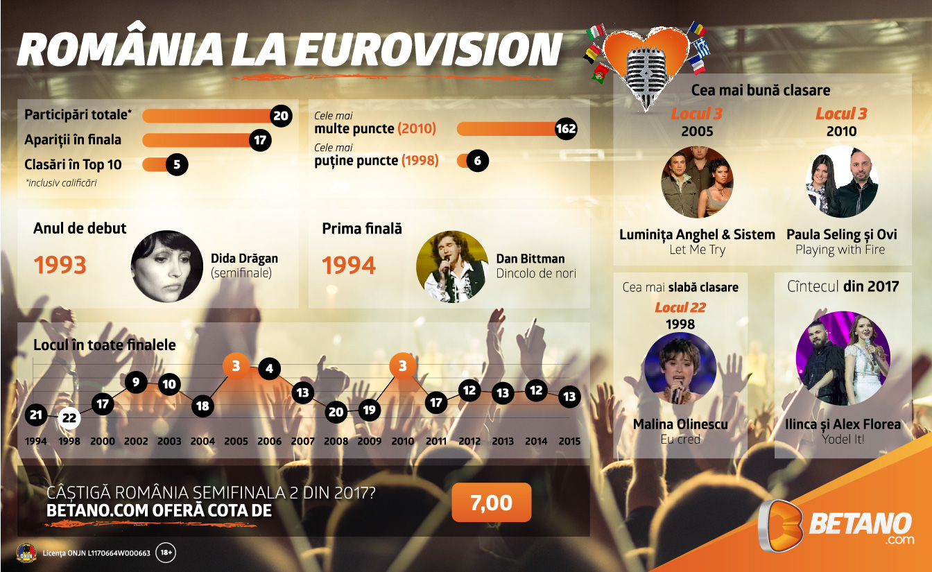 eurovision infografic romania
