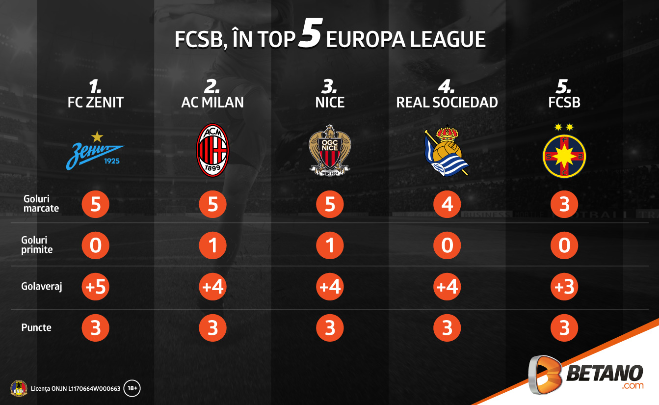 fcsb europa league infographic