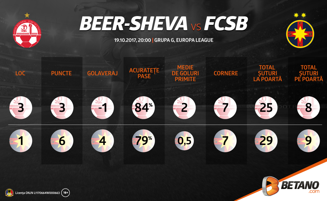 fcsb beer sheva infografic