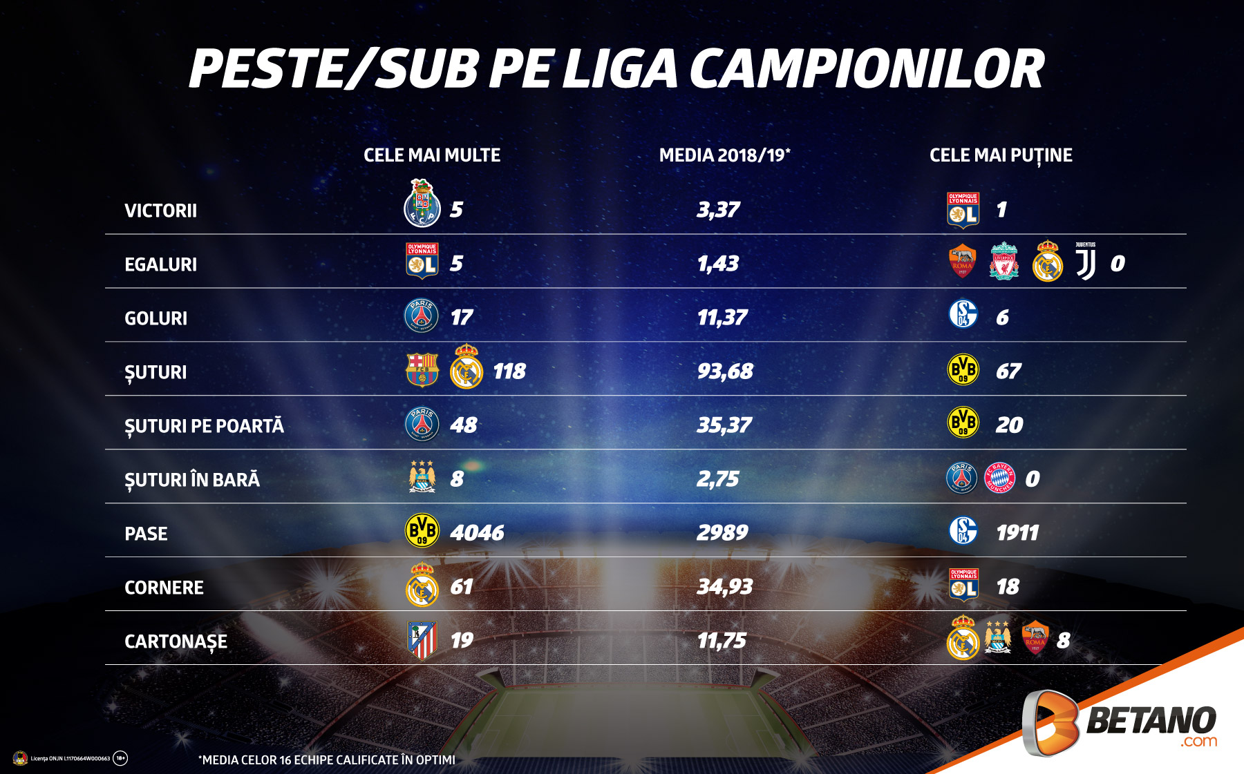 Infografic Peste/Sub Liga Campionilor