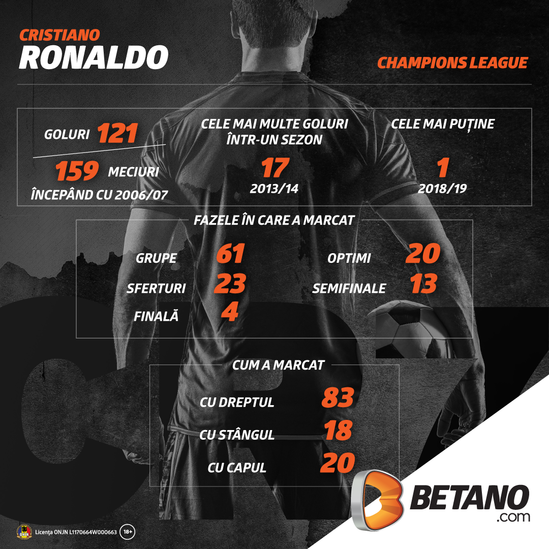 Cristiano Ronaldo in Liga Campionilor